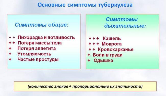 Через сколько после начала лечения туберкулез не заразен