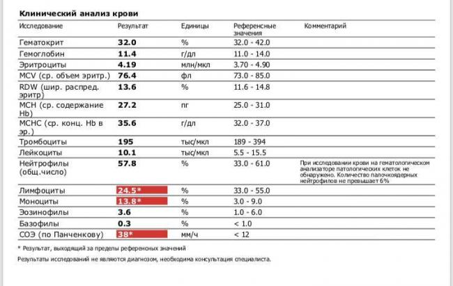 Как по анализу крови понять, вирусное заболевание или бактериальное
