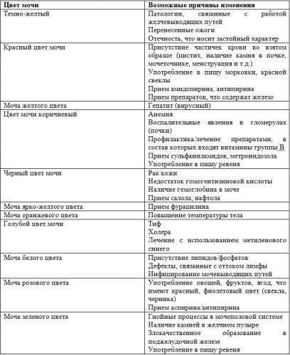 Суточная потеря белка с мочой при беременности