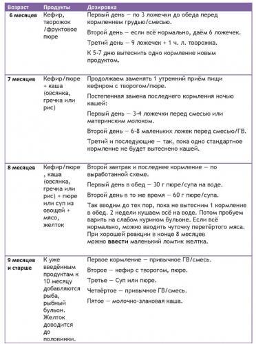 Питание кормящей мамы по доктору комаровскому