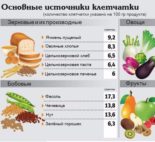 Таблица продуктов с высоким содержанием клетчатки