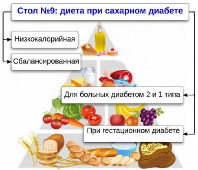 Сахарный диабет 2 типа - диета и лечение: питание при заболевании