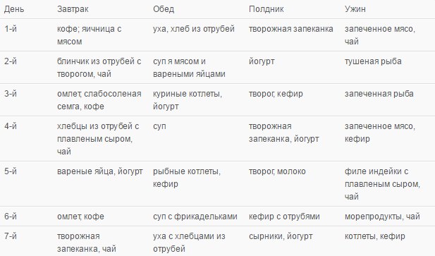 Белковая диета дикуля для похудения меню