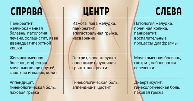 Причины боли в левом боку под ребрами