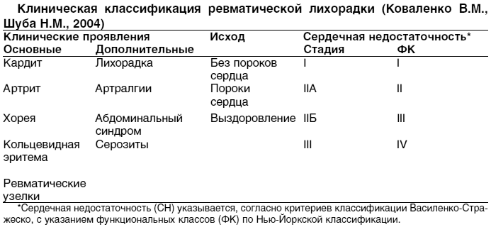 Острая ревматическая лихорадка (ревматизм) - симптомы болезни, профилактика и лечение острой ревматической лихорадки (ревматизма), причины заболевания и его диагностика на eurolab