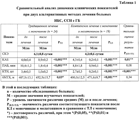 Риск развития заболеваний сердца | надежная защита сердца и мозга