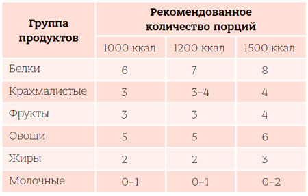 Растительная диета