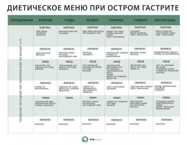 Что можно есть при гастрите желудка, составляем список