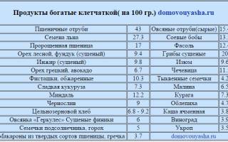 Клетчатка — что это и где она содержится? богатые клетчаткой продукты — таблицы