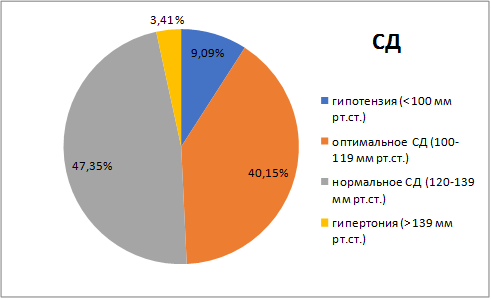 Артериальное и кровяное давление это