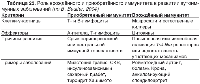 Аутоиммунные заболевания