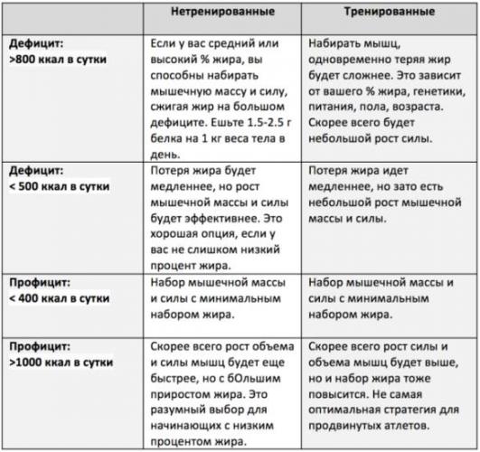 Спортивная диета для сжигания жира: меню, правила, советы