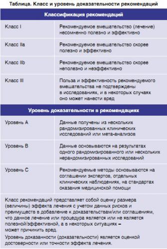 Риски развития болезней сердца и сосудов