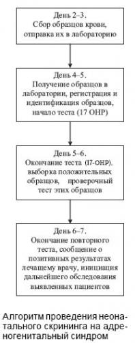 Адреногенитальный синдром
