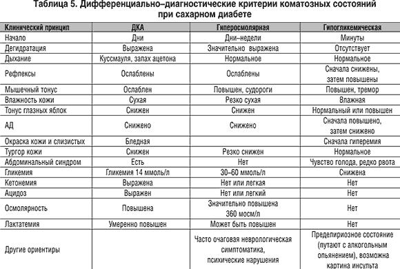 Диабетическая кома