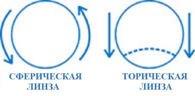 Что такое пересчёт астигматических линз и зачем он нужен