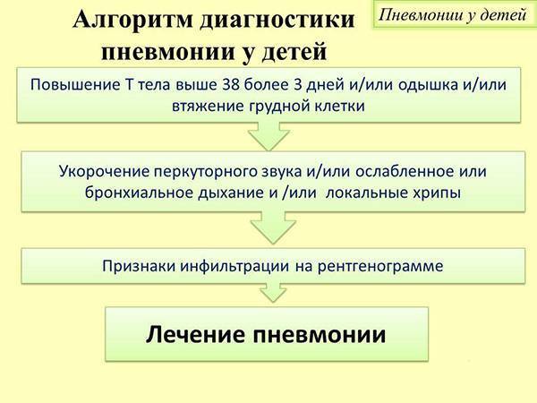 Пневмония у детей: симптомы, лечение и профилактика воспаления легких у ребенка