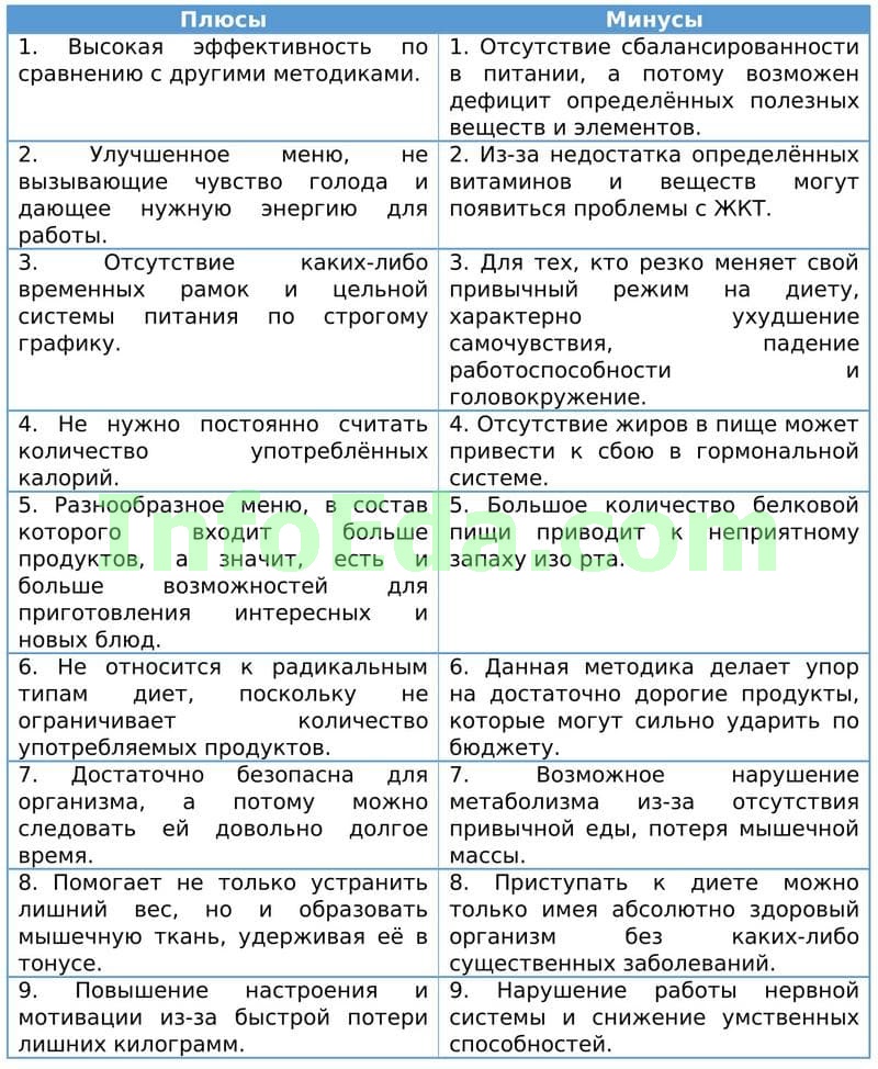 Белковая диета дикуля для похудения меню по дням, результаты, отзывы. эффективная белковая диета валенитина дикуля