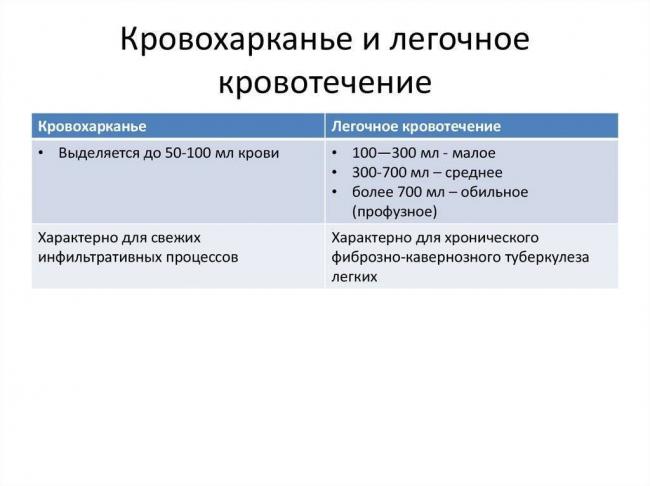 Синдром кровохарканья - причины, диагностика, методы лечения