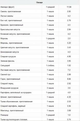 Продукты, богатые клетчаткой, для похудения — список