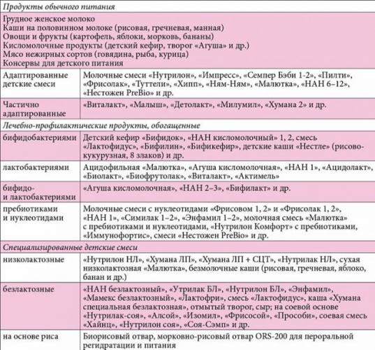 Лечебное питание при кишечных инфекциях у детей