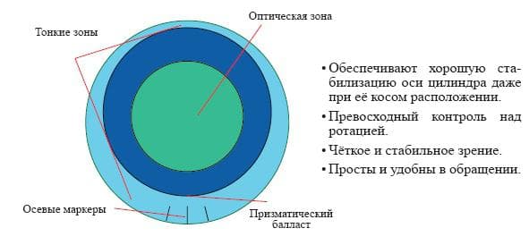 Что такое пересчёт астигматических линз и зачем он нужен