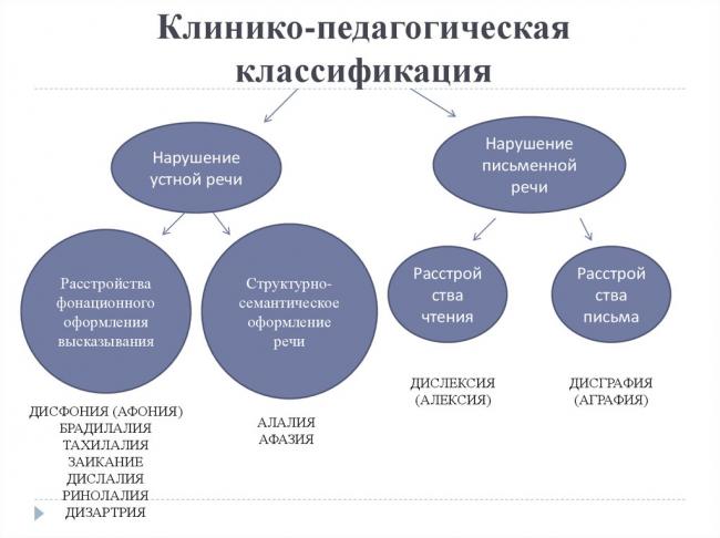 Причины возникновения речевых нарушений консультация по развитию речи