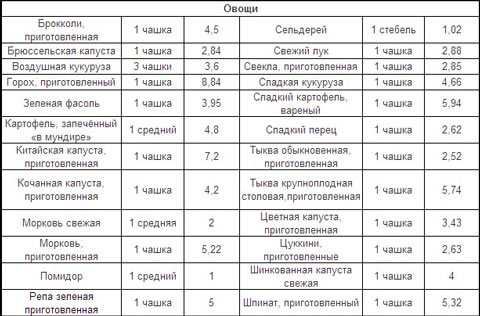 Продукты с высоким содержанием клетчатки (таблица)