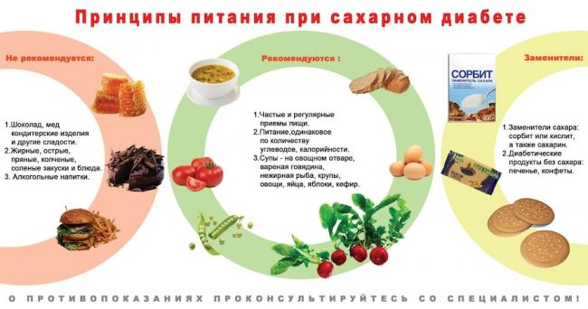Диета при сахарном диабете