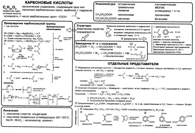 Химические свойства предельных одноосновных карбоновых кислот