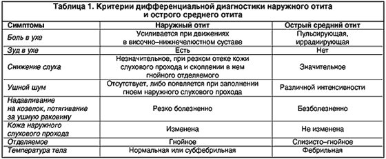 Лечение наружного (внешнего) отита