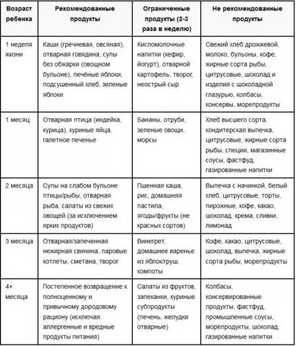 Питание кормящей мамы через 2 месяца после родов: списки продуктов, меню на каждый день