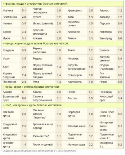 Клетчатка для похудения диета. диета на клетчатке
