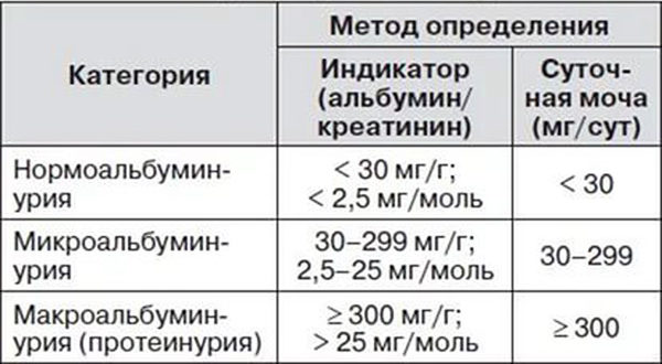 Микроальбумин в моче (микроальбуминурия): норма, расшифровка, причины, как правильно собрать и сдать анализ