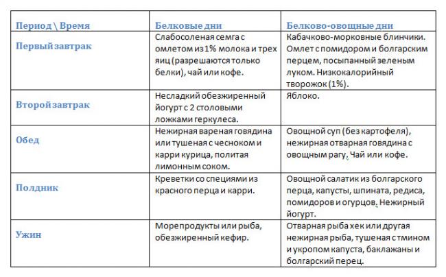 Сушка организма для похудения женщины. меню диеты на неделю, упражнения в домашних условиях