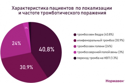 Питание при тромбозе глубоких вен нижних конечностей