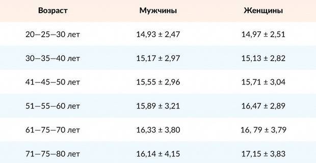 Изменение полей зрения