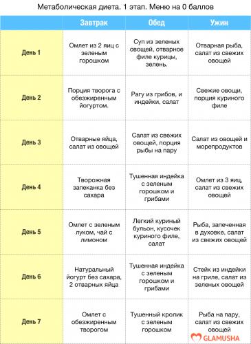 Метаболическая диета, для каждого этапа свое меню, отзывы