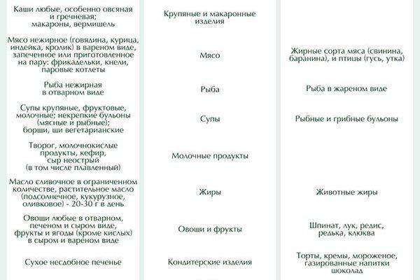 Питание после лапароскопии - необходимость диеты, лучшие рецепты