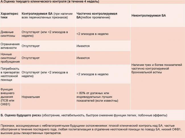 Кодировка бронхиальной астмы в мкб