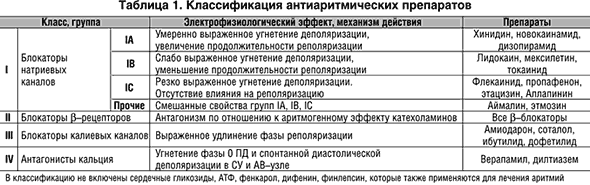 Аритмия сердца – что такое аритмия, нарушение сердечного ритма? аритмия – симптомы, причины, лечение