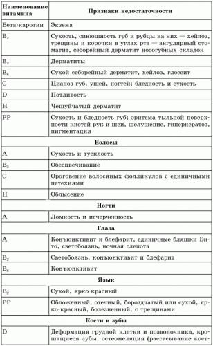 Роль витаминов в питании и жизнедеятельности человека