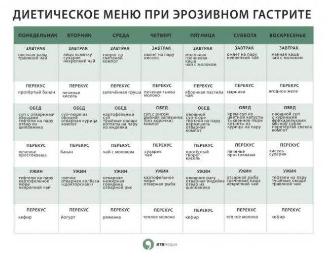 Антральный гастрит и правильная диета при лечении