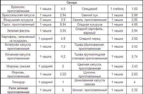 Диета с низким содержанием волокон: продукты, планы и многое другое - 2020