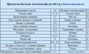 Клеточная диета меню