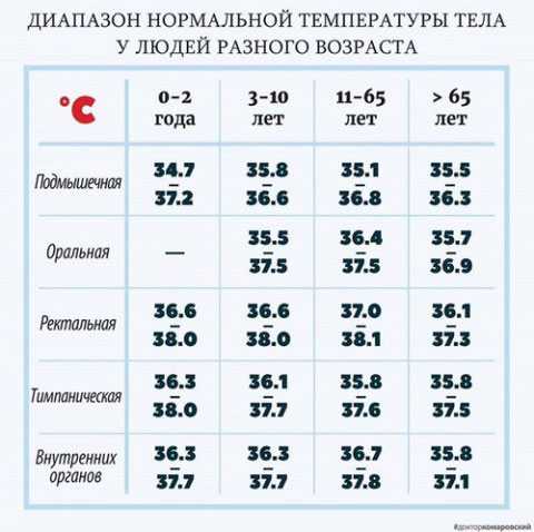 Температура 35,5 у взрослого. причины слабости, головокружения. как лечить