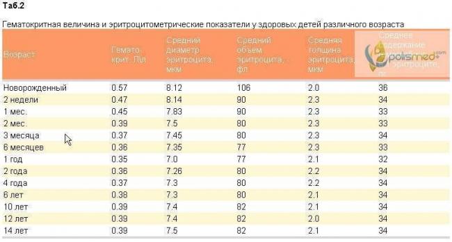 Анализ крови при гриппе у ребенка показатели