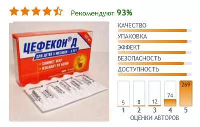 Цефекон д суппозитории : инструкция по применению
