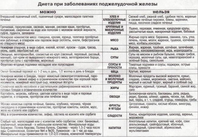 Поджелудочная железа симптомы и лечение диета камни в