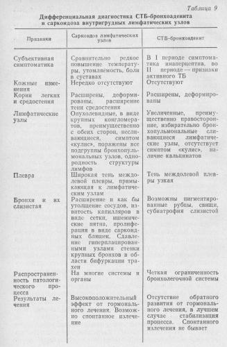 Туберкулез и рак легких: отличия и сходства, как диагностировать?